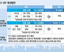 LTV·DTI 풀고, 재건축초과이익 환수제 폐지..부동산 살린다