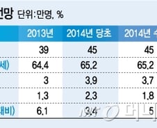 외화송금 신고기준 1000弗→2000弗로 상향