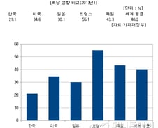 연기금 주주권 행사로 대기업 배당 압박