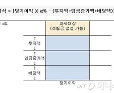 '사내유보과세' 대신 '기업소득환류세'…최경환 직접 작명