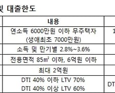새집마련 1주택자도 저리 '디딤돌대출' 받는다
