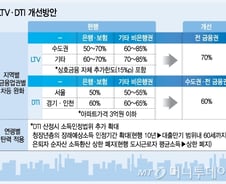 LTV·DTI 완화…은행에 藥일까 毒일까
