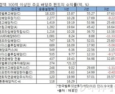 배당株 펀드, 정책 지원 업고 날아갈까