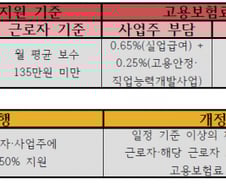 [단독] 정부 고용보험료 지원대상 축소 추진한다