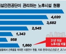 [단독]27만개 시설 안전 점검에 3.5조 푼다...SOC경기부양