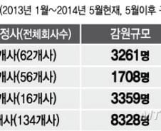 [단독]작년이후 금융권서 8300여명 'OUT', 당국 제동검토