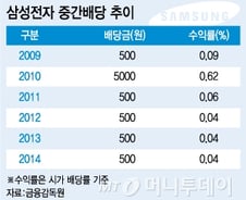 삼성전자, '실망'은 했어도 '포기'는 안한다