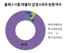 늘어나는 아프리카 여행객, 에볼라에 '무방비'