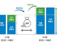 [단독]온실가스 배출권 총량 5% 늘린다