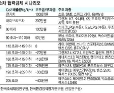 [단독]'첩첩산중' 저탄소차협력금, 이번엔 탄소 측정 '논란'