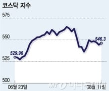 [내일의전략]코스닥 반등, 재도약 모색하나