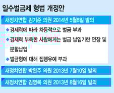 [단독]"많이 벌면 벌금도 더 내야"-'소득연계' 추진(종합)