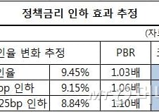 [내일의전략]금리인하, 2100 돌파 원동력 될까