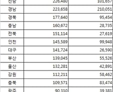 [단독]시·도교육청 지방채 발행 '빚 눈덩이'…5조 육박