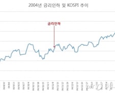 [내일의전략]2070선 회복 코스피, Again 2004?