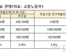 [단독]ICT등 창조경제 산업인력 14.8만명 필요
