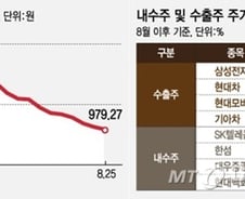 [내일의전략]엔저 역습에 수출주·내수주 '희비 교차'