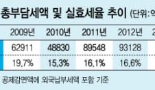 [단독] 30대 기업 실효세율 15% 불과 '최저한세율' 근접