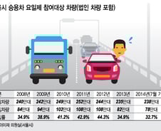 [단독]남산 1·3호 터널 무단통과 범칙금 10배로…최고 10만원