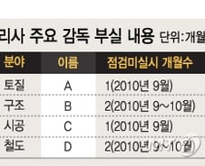 [단독] 석촌지하차도 동공, '부실감리'가 키웠다