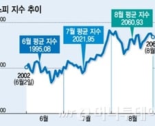 [내일의전략]9월 코스피 "고점 돌파, 한 번 더"