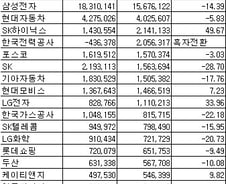 시총 톱3 기업, 상반기 영업익도 톱3 차지 