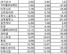 [표]코스피 상반기 매출액 하위 20개사