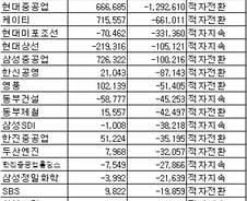 [표]코스피 상반기 영업이익 하위 20개사