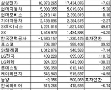 [표]코스피 상반기 법인세비용차감전순이익 상위 20개사