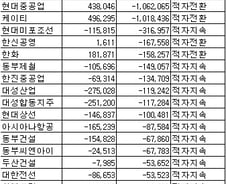 [표]코스피 상반기 법인세비용차감전순이익 하위 20개사