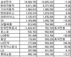 [표]코스피 상반기 순이익 상위 20개사
