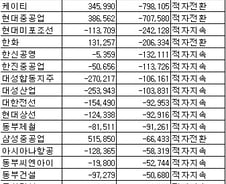[표]코스피 상반기 순이익 하위 20개사
