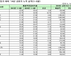[표]코스피 상반기 매출액영업이익률 상위 20개사