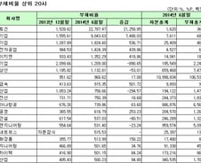 [표]코스피 상반기 부채비율 상위 20개사 
