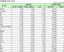 [표]코스피 상반기 부채비율 하위 20개사