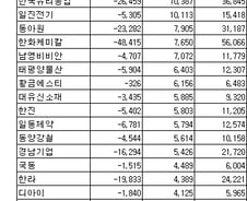 [표]코스피 상반기 흑자전환 기업