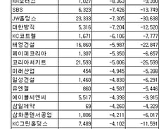 [표]코스피 상반기 적자전환 기업