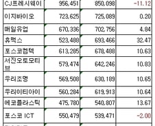 [표]코스닥 상반기 매출액 상위 20개사