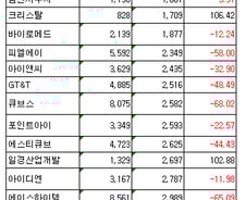 [표]코스닥 상반기 매출액 하위 20개사