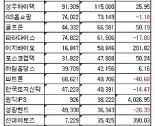 [표]코스닥 상반기 영업이익 상위 20개사