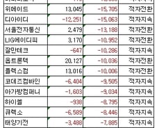 [표]코스닥 상반기 영업이익 하위 20개사