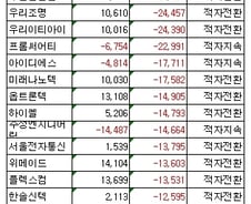 [표]코스닥 순이익 하위 20개사