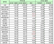 [표]코스닥 상반기 부채비율 상위 20개사