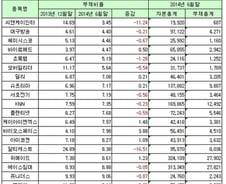 [표]코스닥 상반기 부채비율 상위 20개사