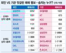 [내일의전략]외인VS기관 엇갈린 전략…승자에 '관심'