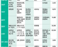 재건축 연한 10년 단축…목동 "5000만원 올랐다"