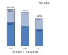 [단독]유망 상장사 175개곳 퇴직부채만 11조