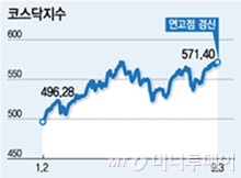 [내일의전략]고점 경신 코스닥, 달리는 말에 타볼까 