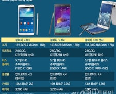 '갤럭시노트4' 뭐가 달라졌나 