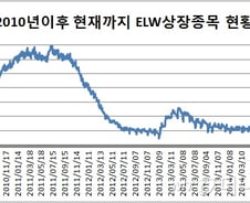 [단독]1만개 육박하던 ELW, 2천여개로 또 줄어든다